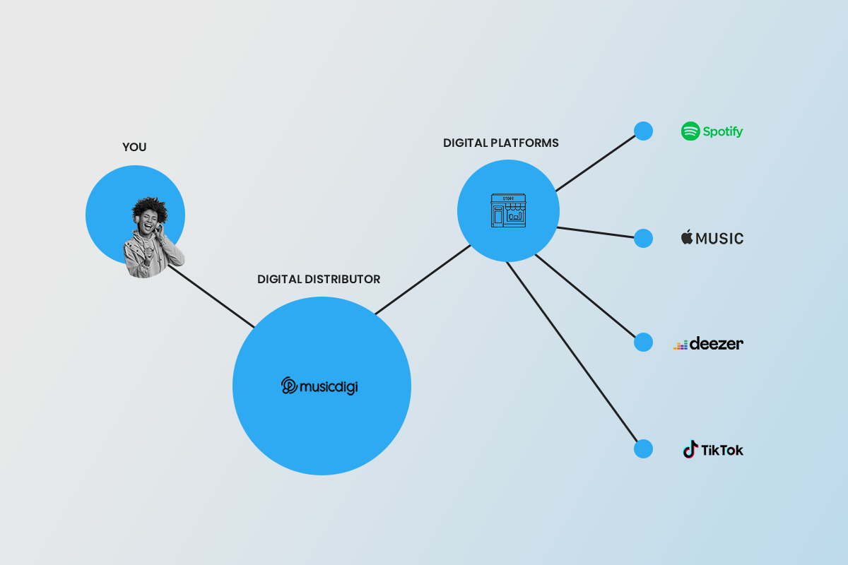 How digital music distribution works